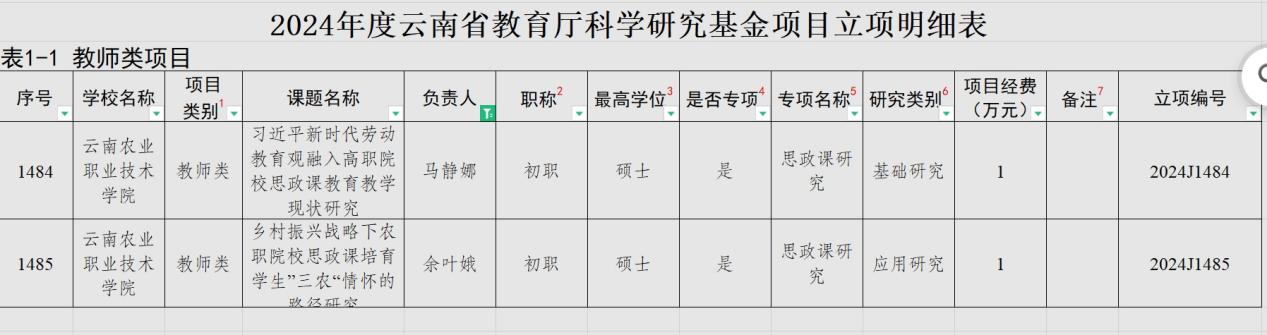 马克思主义学院两名年轻教师申报成功云南省教育厅2024年度科学研究基金项目